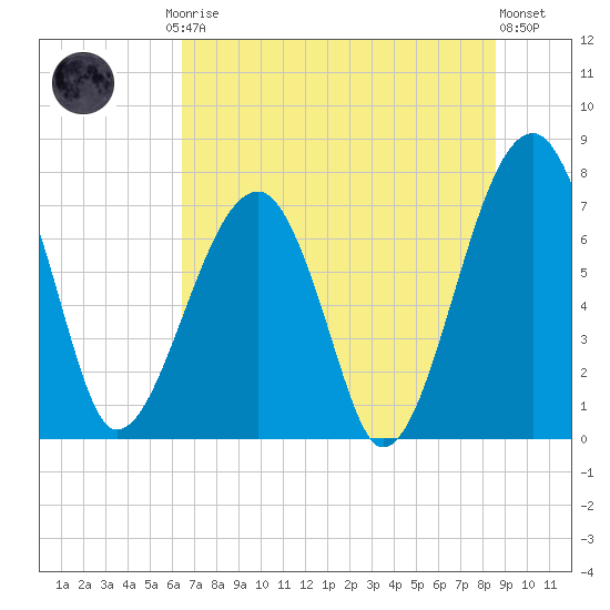 Buffalo River entrance tide chart for Friday, July 5, 2024