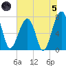 Buffalo River entrance tide chart for Friday, July 5, 2024