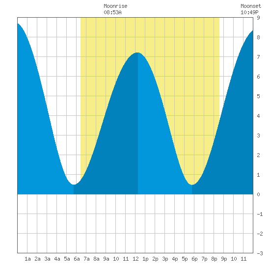 Buffalo River entrance tide chart for Monday, July 8, 2024