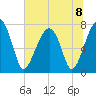 Buffalo River entrance tide chart for Monday, July 8, 2024