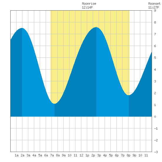 Buffalo River entrance tide chart for Saturday, August 10, 2024