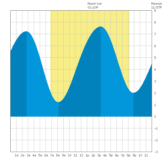 Buffalo River entrance tide chart for Sunday, August 11, 2024