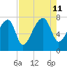 Buffalo River entrance tide chart for Sunday, August 11, 2024