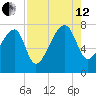 Buffalo River entrance tide chart for Monday, August 12, 2024