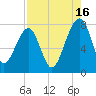 Buffalo River entrance tide chart for Friday, August 16, 2024