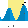 Buffalo River entrance tide chart for Saturday, August 17, 2024