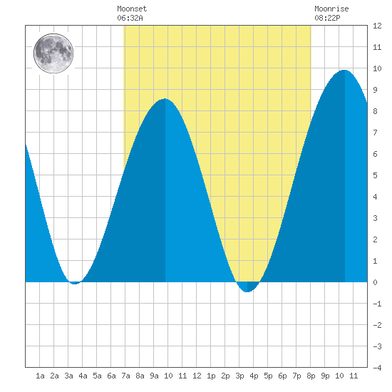 Buffalo River entrance tide chart for Monday, August 19, 2024