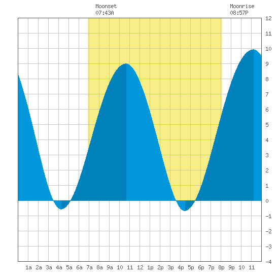 Buffalo River entrance tide chart for Tuesday, August 20, 2024