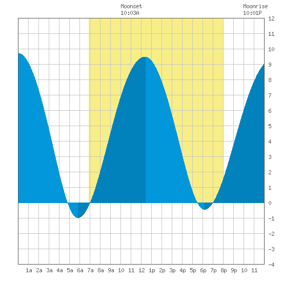 Buffalo River entrance tide chart for Thursday, August 22, 2024