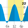 Buffalo River entrance tide chart for Thursday, August 22, 2024