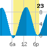 Buffalo River entrance tide chart for Friday, August 23, 2024