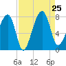 Buffalo River entrance tide chart for Sunday, August 25, 2024