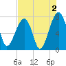 Buffalo River entrance tide chart for Friday, August 2, 2024