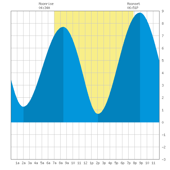 Buffalo River entrance tide chart for Saturday, August 31, 2024