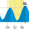 Buffalo River entrance tide chart for Saturday, August 31, 2024