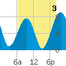 Buffalo River entrance tide chart for Saturday, August 3, 2024