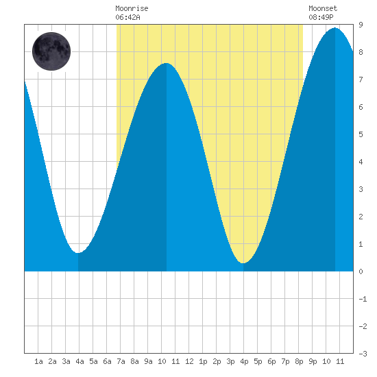 Buffalo River entrance tide chart for Sunday, August 4, 2024