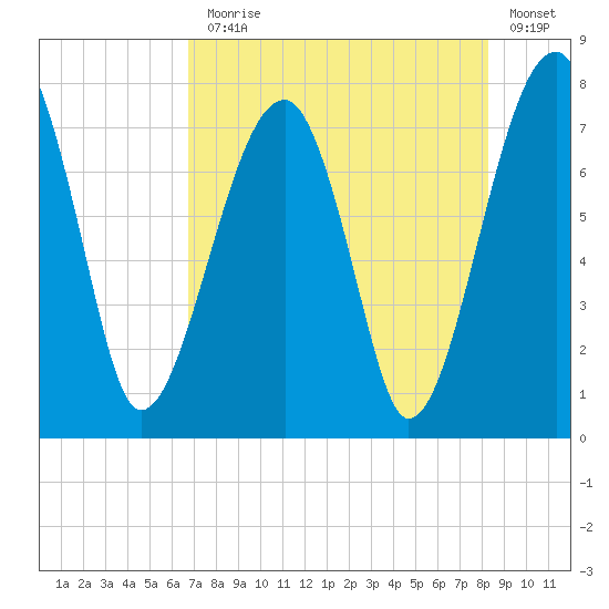 Buffalo River entrance tide chart for Monday, August 5, 2024