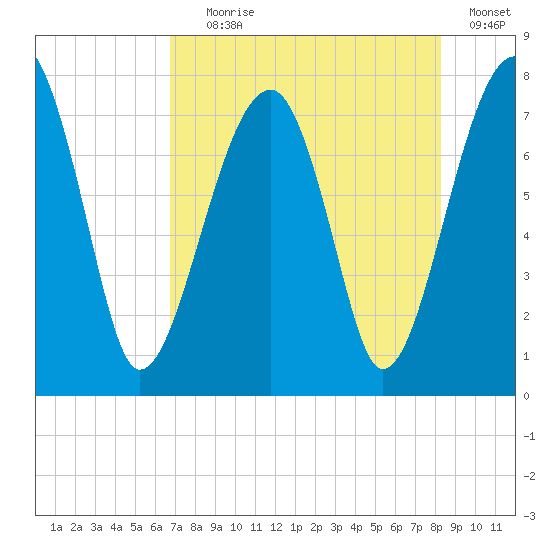 Buffalo River entrance tide chart for Tuesday, August 6, 2024