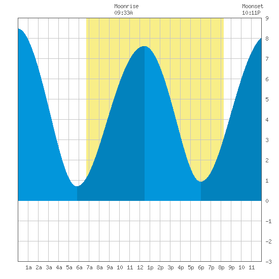 Buffalo River entrance tide chart for Wednesday, August 7, 2024