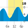 Buffalo River entrance tide chart for Tuesday, September 10, 2024