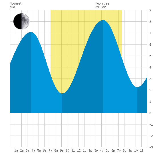 Buffalo River entrance tide chart for Wednesday, September 11, 2024