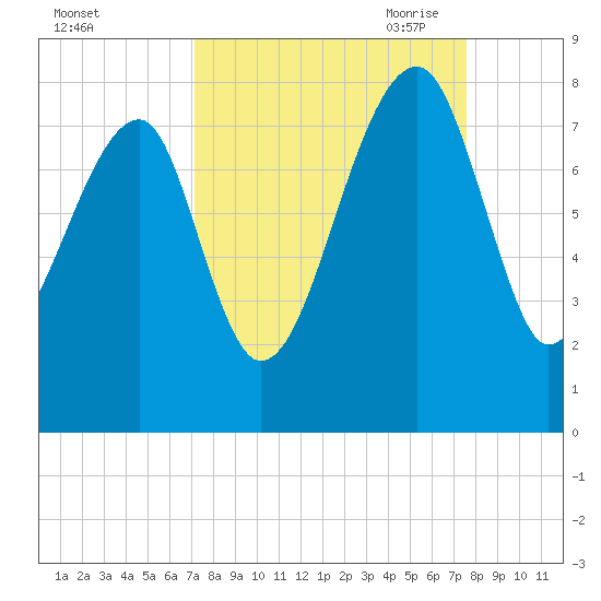 Buffalo River entrance tide chart for Thursday, September 12, 2024