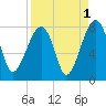 Buffalo River entrance tide chart for Sunday, September 1, 2024