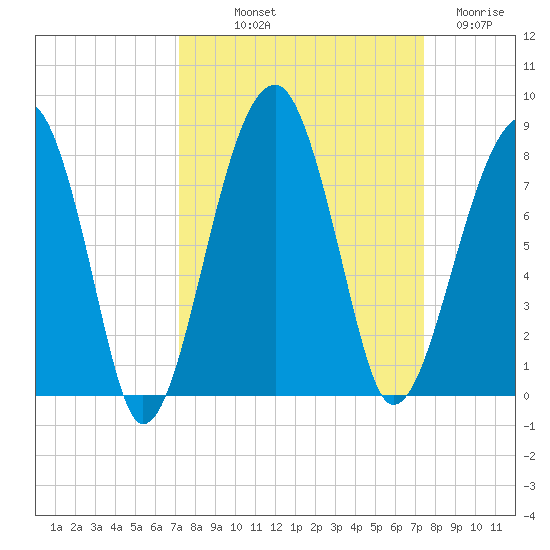 Buffalo River entrance tide chart for Friday, September 20, 2024