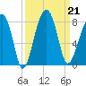 Buffalo River entrance tide chart for Saturday, September 21, 2024