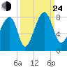 Buffalo River entrance tide chart for Tuesday, September 24, 2024