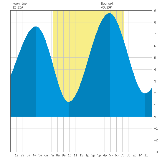 Buffalo River entrance tide chart for Wednesday, September 25, 2024