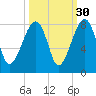Buffalo River entrance tide chart for Monday, September 30, 2024