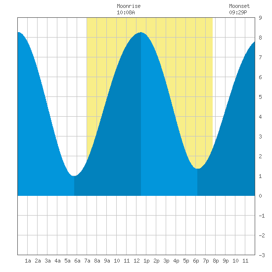 Buffalo River entrance tide chart for Friday, September 6, 2024