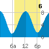 Buffalo River entrance tide chart for Friday, September 6, 2024