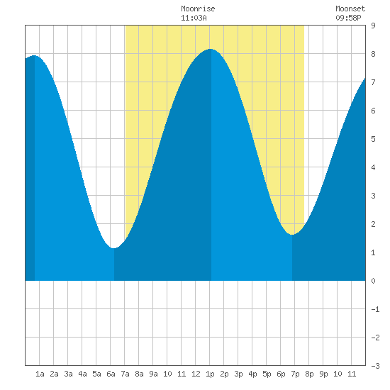 Buffalo River entrance tide chart for Saturday, September 7, 2024