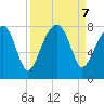 Buffalo River entrance tide chart for Saturday, September 7, 2024