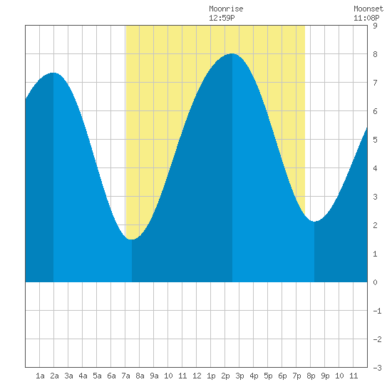 Buffalo River entrance tide chart for Monday, September 9, 2024