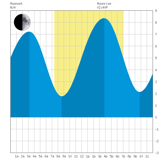 Buffalo River entrance tide chart for Thursday, October 10, 2024