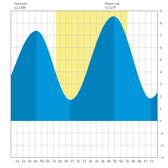 Buffalo River entrance tide chart for Friday, October 11, 2024