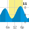 Buffalo River entrance tide chart for Friday, October 11, 2024