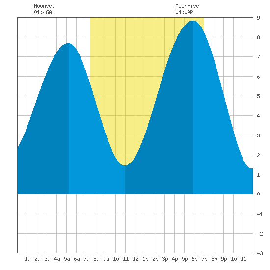 Buffalo River entrance tide chart for Saturday, October 12, 2024