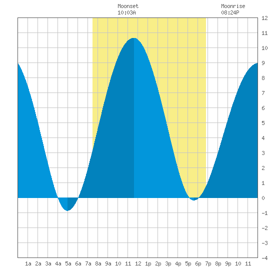 Buffalo River entrance tide chart for Saturday, October 19, 2024