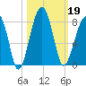 Buffalo River entrance tide chart for Saturday, October 19, 2024