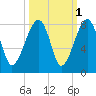 Buffalo River entrance tide chart for Tuesday, October 1, 2024