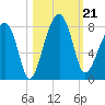 Buffalo River entrance tide chart for Monday, October 21, 2024