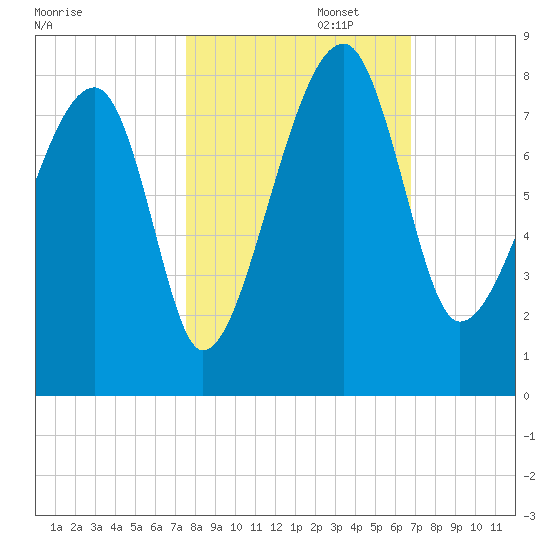 Buffalo River entrance tide chart for Wednesday, October 23, 2024