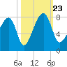 Buffalo River entrance tide chart for Wednesday, October 23, 2024