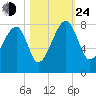 Buffalo River entrance tide chart for Thursday, October 24, 2024
