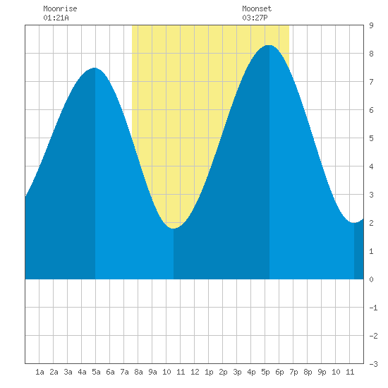 Buffalo River entrance tide chart for Friday, October 25, 2024